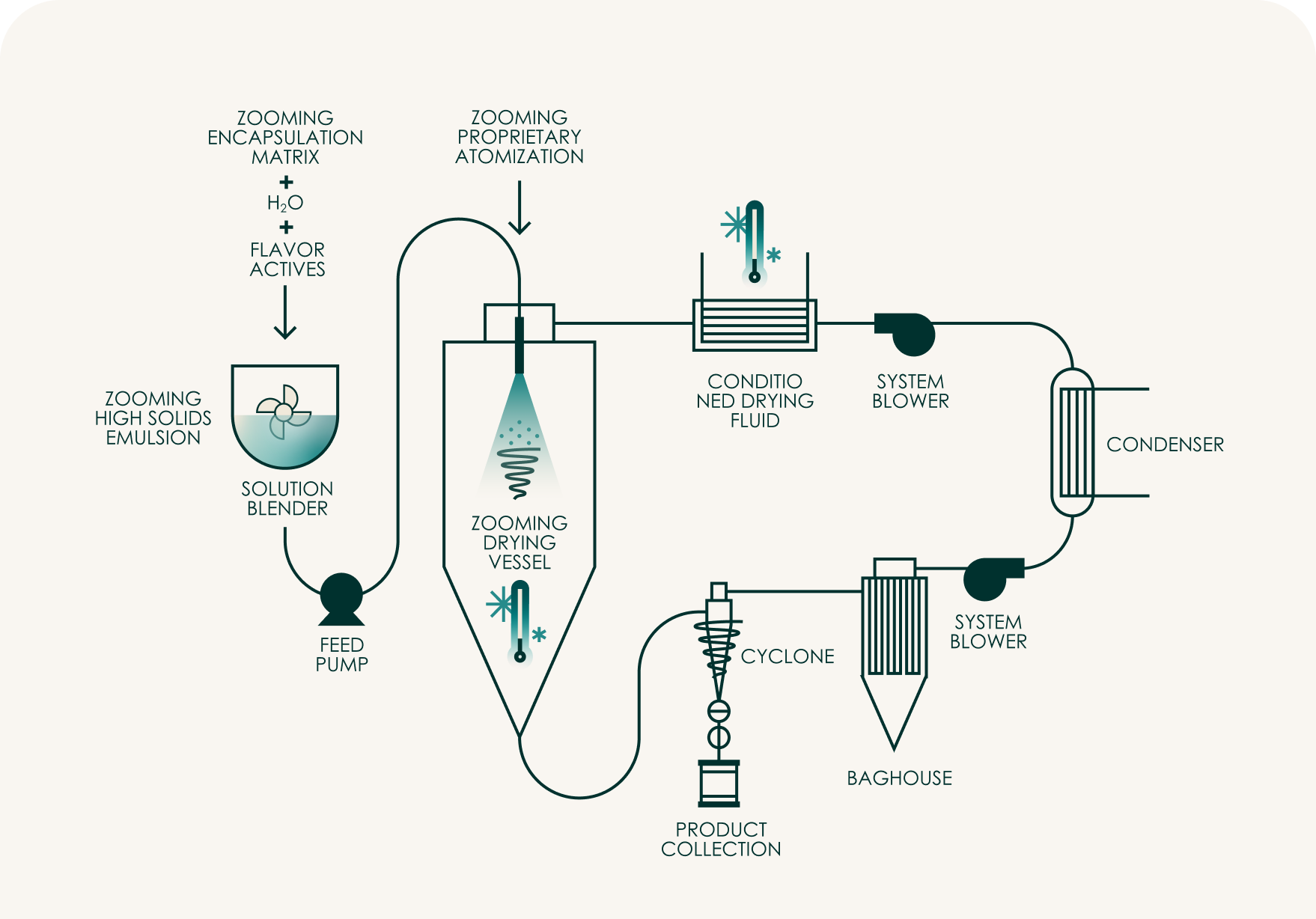 AmbiDry low-temperature drying process diagram